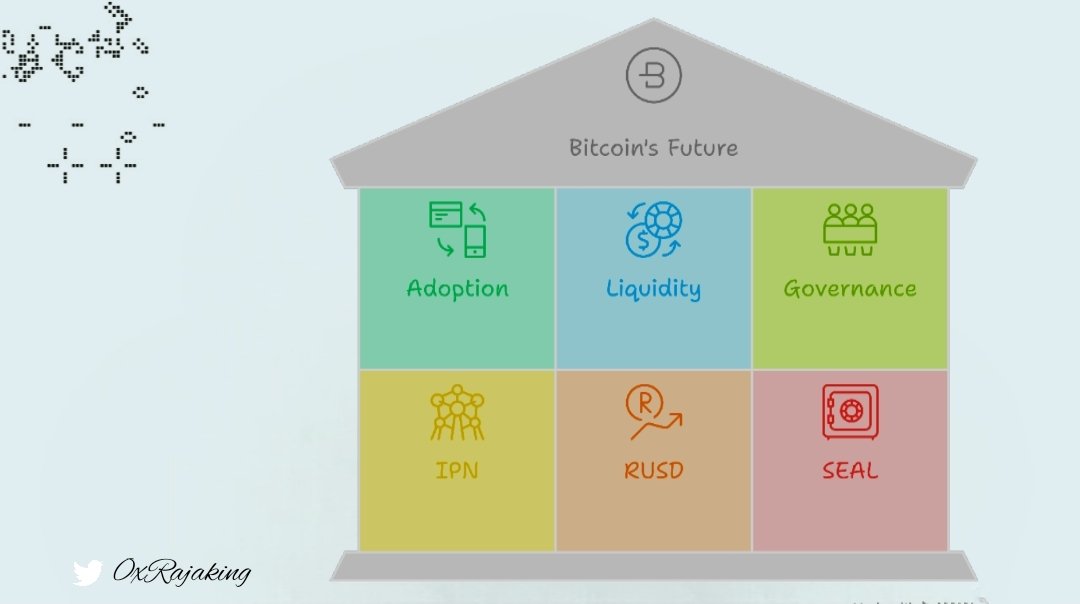 0xRajaking's tweet photo. Beyond Stablecoins: What’s Next for BTCFi
Even perfect stablecoin design isn’t enough on its own.
– Real adoption requires usable payment rails.
– Deep liquidity is a result of network effects.
– Governance must evolve as systems scale.
This is why #IPN, #RUSD, and #SEAL are important because they provide Bitcoin the missing pieces to evolve from a passive reserve asset to active financial infrastructure.
Bitcoin isn’t just “digital gold” anymore. With these primitives, it’s positioning itself as the foundation of the next wave of decentralized finance. ⚡🟠