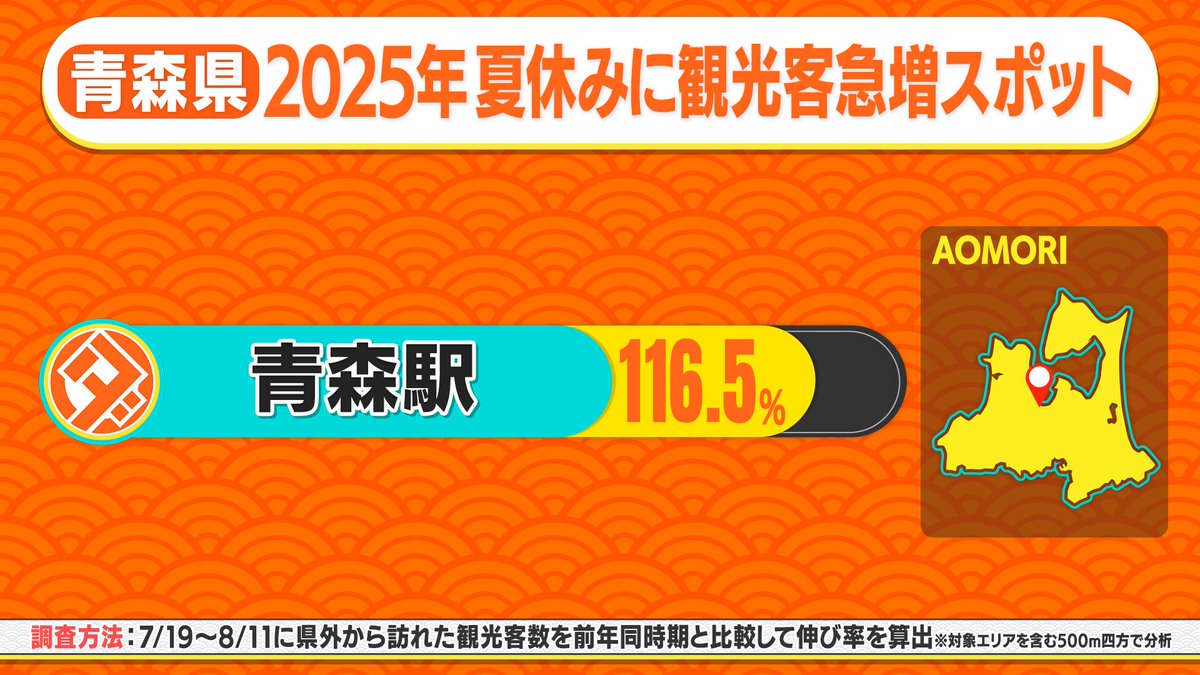 #ダダダ大移動 急増観光地 速報🏃

【岐阜県】岐阜城楽市  🥇１位
【岡山県】倉敷 美観地区 🥇１位
【大分県】別府温泉 杉乃井ホテル🥇１位
【青森県】青森駅🥇１位