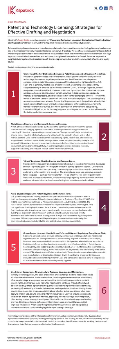 6 Key Takeaways | Patent and Technology Licensing: Strategies for Effective Drafting and Negotiation

Read more from Sonia Baldia here: buff.ly/SZvXNug