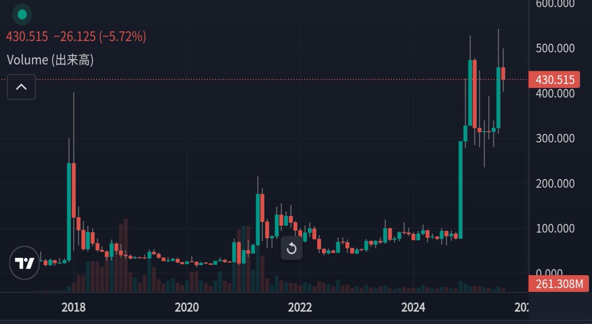 皆さんの心の声が聞こえてきたよ…こんなに #Ripple ファンダが出てるのに、どうして #XRP 上がらないの🥹だよね？投資とは甘いものではない。しかし…胆力、忍耐力、握力🔥があれば、憧れの生活を手に入れることができるだろう😎✨