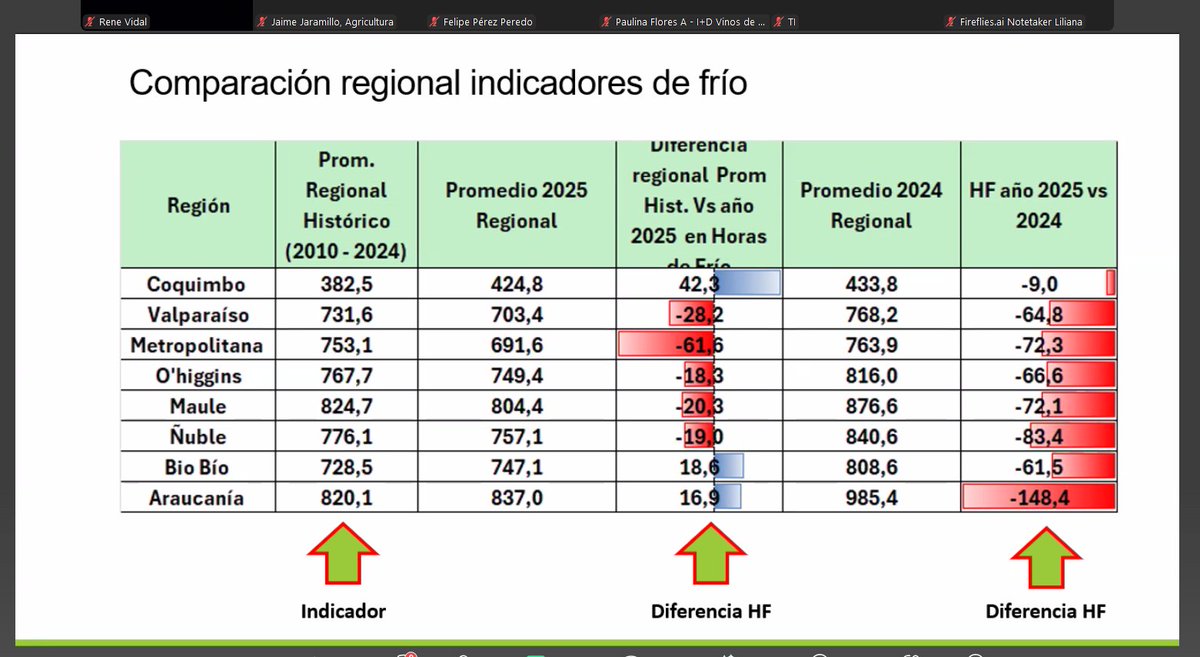 🧐¡¡AHORA!! Estamos trasmitiendo en vivo el 2o webinar RAN -Agromet: ¿Tenemos suficiente agua y nieve disponible en el territorio?
youtube.com/watch?v=COd3wX…

<a href="/MinagriCL/">Ministerio de Agricultura de Chile 🇨🇱</a> <a href="/Sub_Agricultura/">Subsecretaría de Agricultura</a> <a href="/INDAP_Chile/">INDAP_Chile</a>