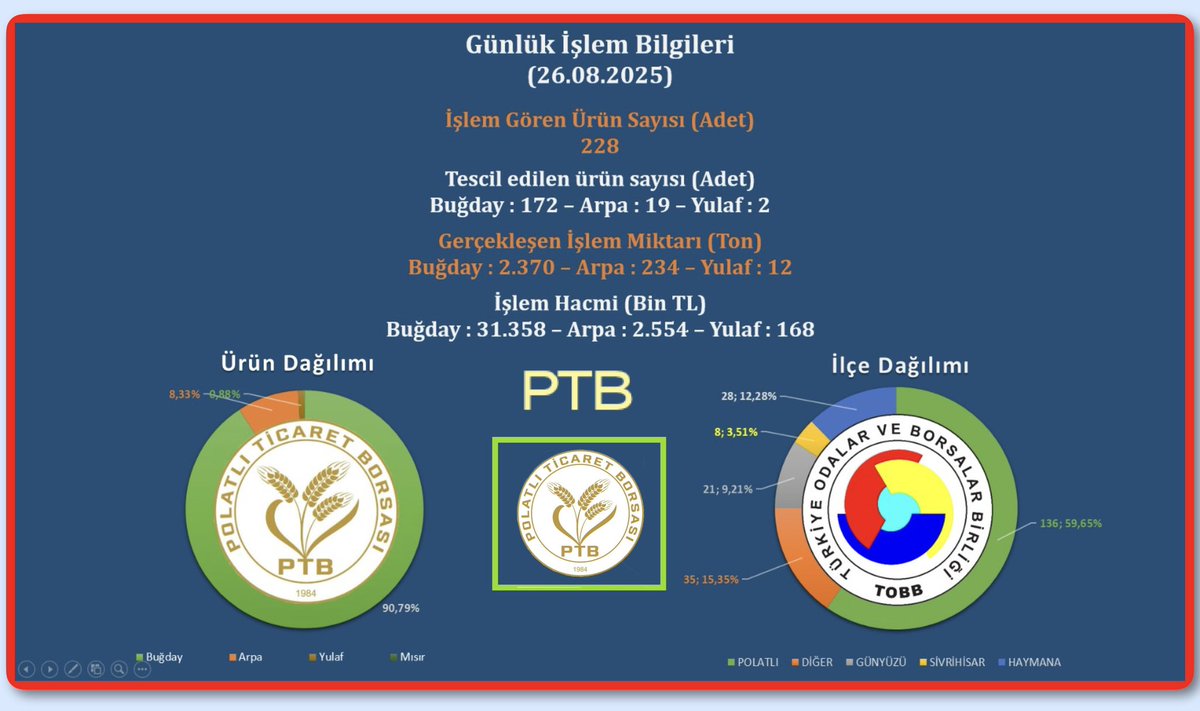 🗓26.08.2025,
🚜Toplam Araç 228,
📝Tescil’ Edilen 193,
🌾Toplam 2.616 Ton Ürün 
📊işlem görmüştür.
📈Fiyat (ortalama TL/Ton);
Ekmeklik Buğday 13.235,
Arpa 10.915, Yulaf 13.680.
🔗Link: 📺 polatliborsa.org.tr/satis-salonu-b…
<a href="/TOBBiletisim/">TOBB</a> <a href="/PTBiletisim/">Polatlı Ticaret Borsası</a>