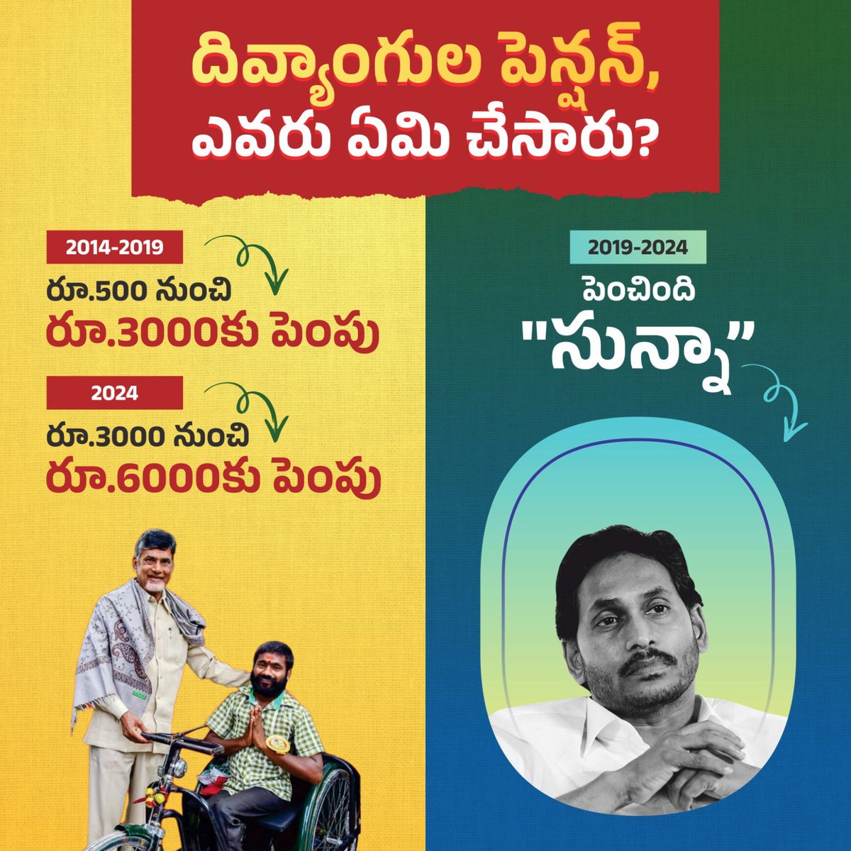 Yeluri SambasivaRao (@sambayeluri) on Twitter photo చంద్రబాబు గారు దివ్యాంగుల పెన్షన్ 12 రెట్లు పెంచి ఇస్తున్నారు. జగన్ ఐదేళ్ల పాలనలో దివ్యాంగుల పెన్షన్ ఒక్క రూపాయి కూడా పెంచలేదు. అలాంటి జగన్,  ఈ రోజు దివ్యాంగుల పెన్షన్ల పై అపోహలు సృష్టిస్తూ ఫేక్ ప్రచారం చేస్తున్నాడు.. 
#IdhiManchiPrabhutvam
#ChandrababuNaidu
#PsychoFekuJagan చంద్రబాబు గారు దివ్యాంగుల పెన్షన్ 12 రెట్లు పెంచి ఇస్తున్నారు. జగన్ ఐదేళ్ల పాలనలో దివ్యాంగుల పెన్షన్ ఒక్క రూపాయి కూడా పెంచలేదు. అలాంటి జగన్,  ఈ రోజు దివ్యాంగుల పెన్షన్ల పై అపోహలు సృష్టిస్తూ ఫేక్ ప్రచారం చేస్తున్నాడు.. 
#IdhiManchiPrabhutvam
#ChandrababuNaidu
#PsychoFekuJagan