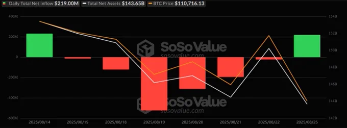 🟠BTC-ARCHIVE: "Fondi ETF su Bitcoin: 219 milioni di dollari di acquisti dopo sei giorni di deflussi"