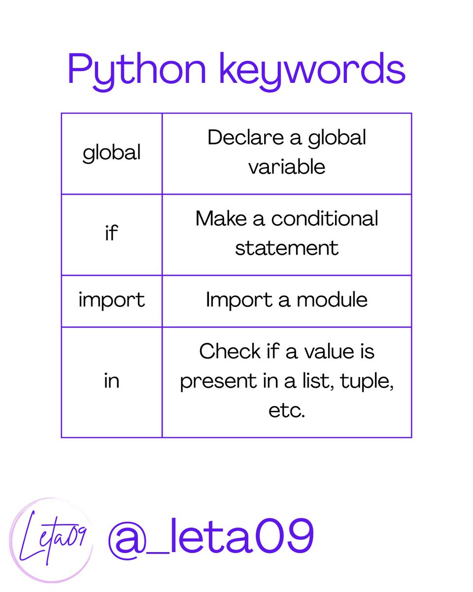_leta09's tweet image. Part 2 is here!
Keep decoding Python keywords with my latest carousel ๐๐ปโbecause leveling up your tech game is a journey, not a sprint. #codesmart #pythonpower #dev #devtips #devlife #pythontips #python #pythoncoding #pythoncode #pythonprogramming