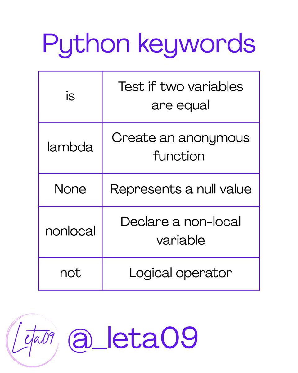 _leta09's tweet image. Part 2 is here!
Keep decoding Python keywords with my latest carousel ๐๐ปโbecause leveling up your tech game is a journey, not a sprint. #codesmart #pythonpower #dev #devtips #devlife #pythontips #python #pythoncoding #pythoncode #pythonprogramming
