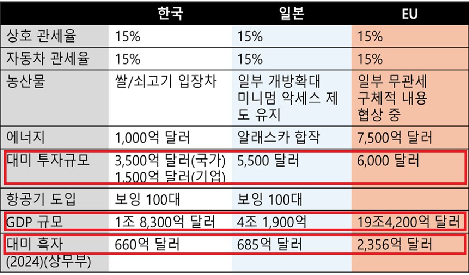 GDP 규모로 보면 한국은 일본의 1/2, EU의 1/10.
2024년 대미 흑자로 비교하면 일본과는 비슷 유럽의 1/4.
그런데 한국의 대미 투자 규모는 일본이나 EU에 거의 필적합니다. 
이 협상을 성공한 협상, 잘된 협상이라고 말하는 기자, 학자, 정치인이 있다면 정신 상태를 의심해 봐야 합니다!