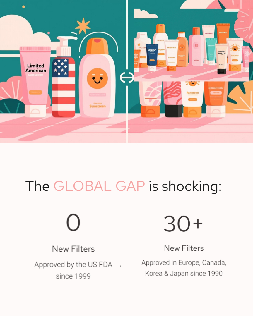 GingerScienceHQ's tweet photo. America is stuck with sunscreen tech from the 1990s.Europe, Canada, Korea, and Japan have approved 30+ filters since 1990. The US FDA has approved none since 1999.Claim your spot in the MC1R SPF study and help modernize protection. #gingers #gingertok #gingerscience #sunscreen #SAFESunscreen