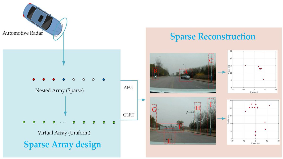 RemoteSens_MDPI's tweet image. 👉👉 Gridless #DOA #Estimation with Extended #Array Aperture in Automotive #Radar Applications

✍️ Pengyu Jiang et al.
🔗 brnw.ch/21wVcIo
