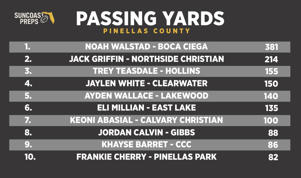 Suncoast Preps (@suncoastpreps) on Twitter photo Pinellas County Passing Yard leaders through Week 1 Pinellas County Passing Yard leaders through Week 1