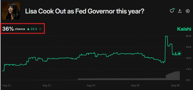 📉KOBEISSI: Probabilità del 36% che il Governatore della Fed Cook venga licenziato nel 2023