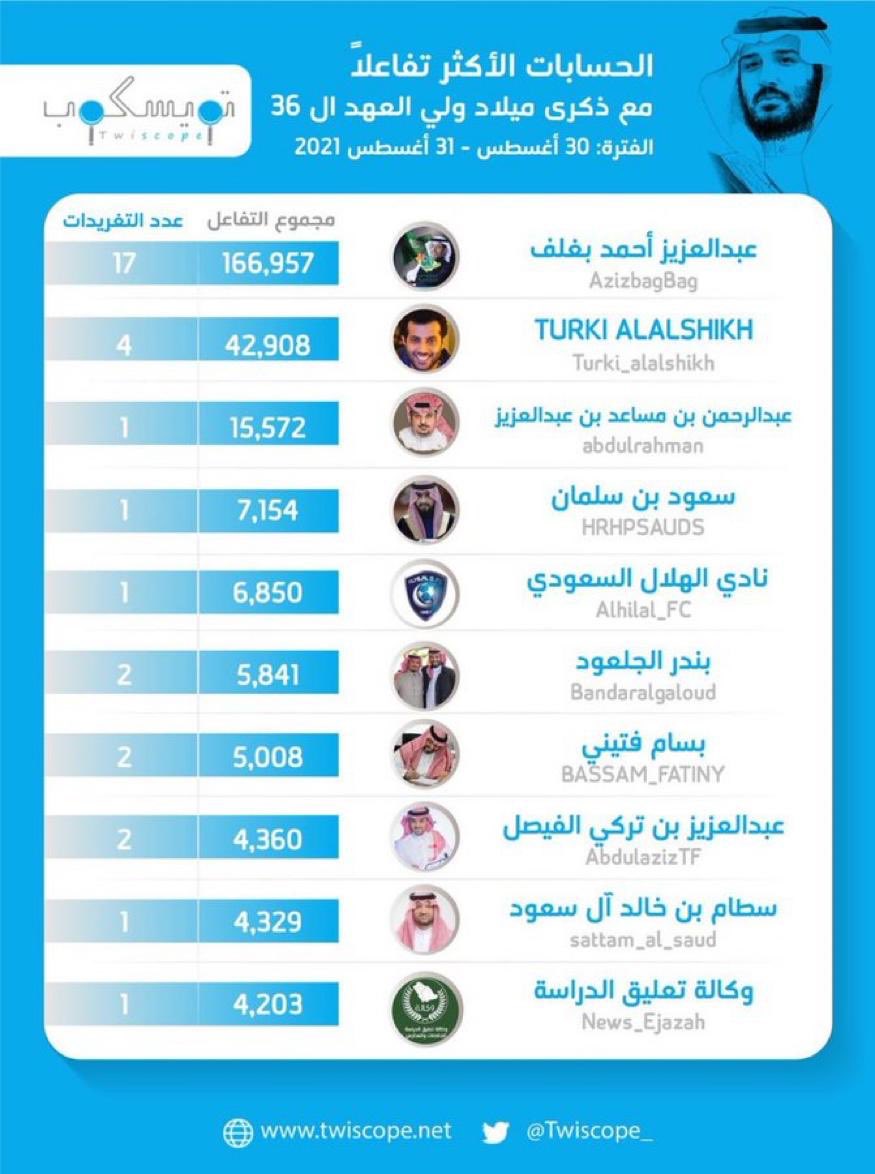 قبل ما نعلن الفائز بالكاش💸اللي ينهي النقاش🔥
من الآن أي شركات و أفراد حابين يقدمو هدايا🎁 لأجمل متابعين في التاريخ اللي هم طبعاً(متابعي حسابي)
يتم التواصل مع <a href="/EROC_SA/">خبراء العلاقات</a> 📩
ويرتب معاهم لأجمل حملة سنوية
عنوانها (ذكرى ميلاد ولي العهد❤️)