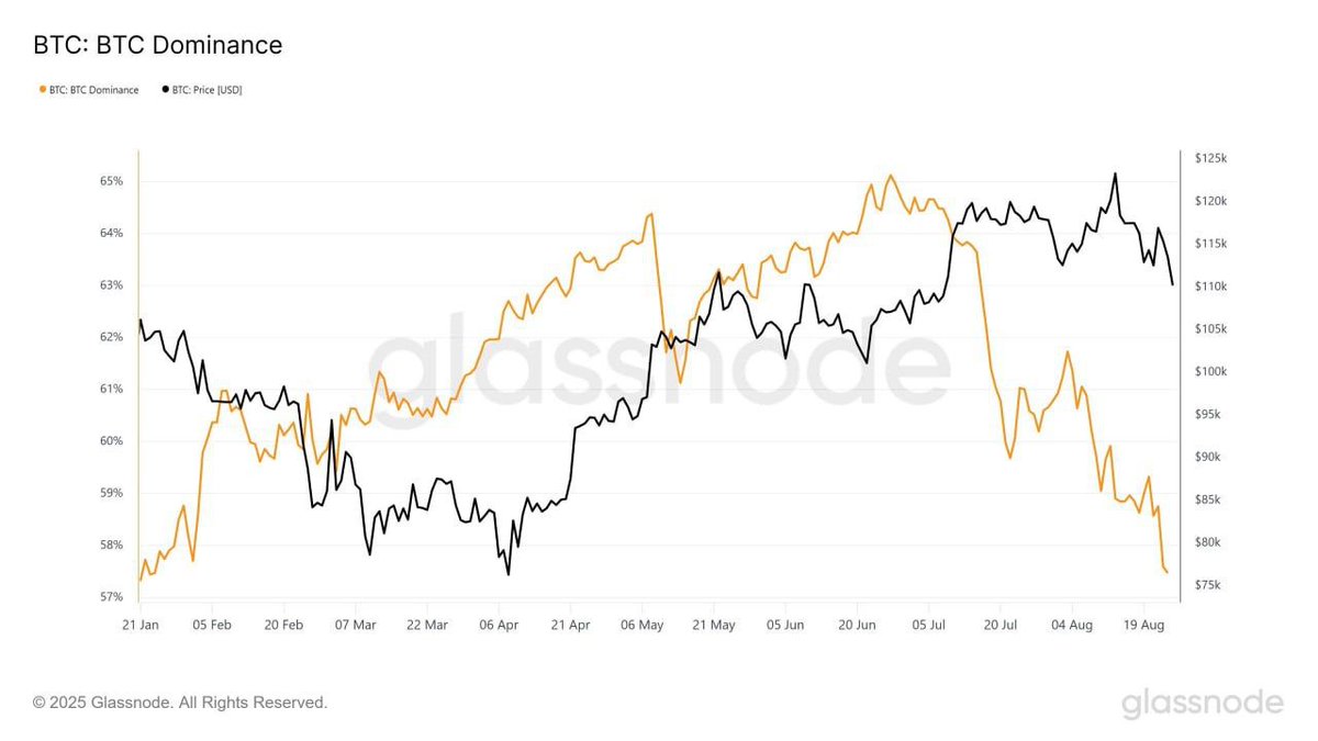 🚨 $BTC dominance has dropped to 58% — its lowest level since January