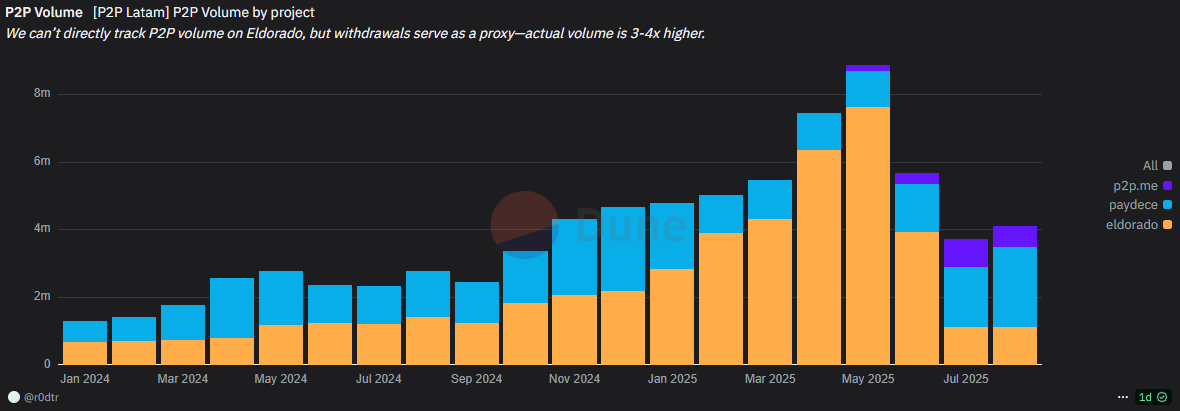 🧵

P2P stablecoin marketplaces in LatAm = lower fees + more censorship resistance for the underbanked.

Migrants often rely on them to send money home. It’s cheaper, faster, and often safer than banks or remittance services.

Here’s some interesting data on the market:
