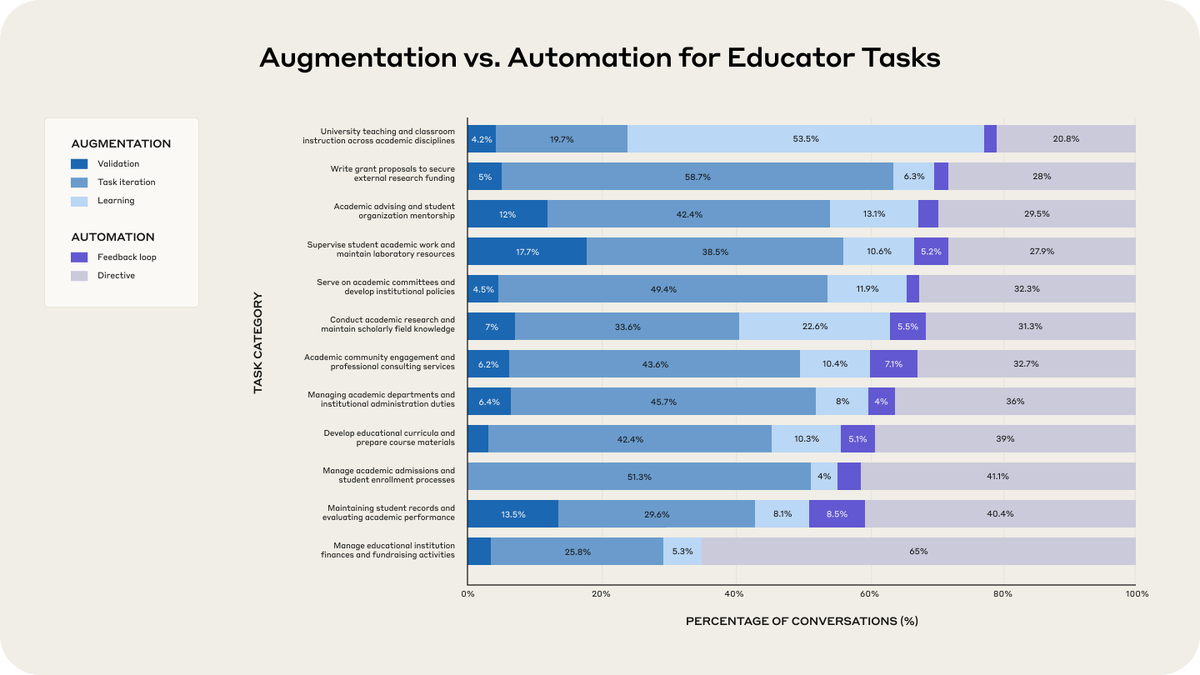 Today we're releasing new <a href="/AnthropicAI/">Anthropic</a> research on how educators use AI, analyzing ~74,000 conversations from professors using <a href="/claudeai/">Claude</a> in collaboration with Northeastern University.

4 initial findings…

#1 Educators are builders, not just users of AI. Faculty are creating