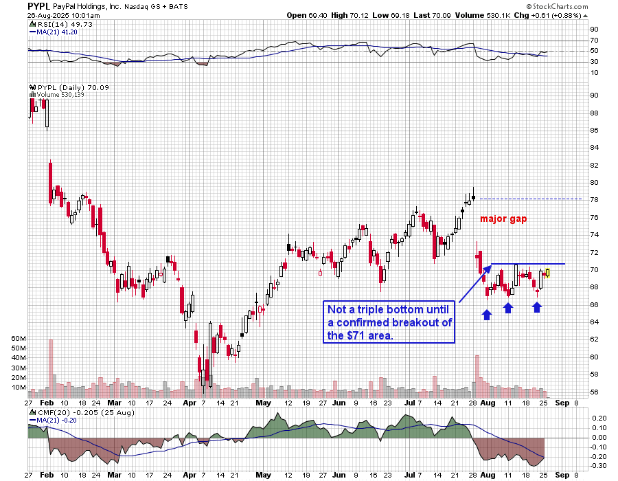 $PYPL PayPal Holdings - base building?