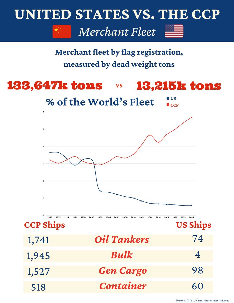 Maritime_AMC's tweet photo. If there's one reason to support the SHIPS for America Act of 2025, it's this: 

China has outpaced U.S. shipbuilding for decades. It's time to turn the tide. 

The SHIPS for America Act is a bold step toward restoring our maritime strength. Let's get this done! 
#SHIPSForAmerica https://t.co/JwwbG0cnR5
