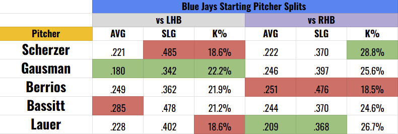 Blue Jays SP Splits