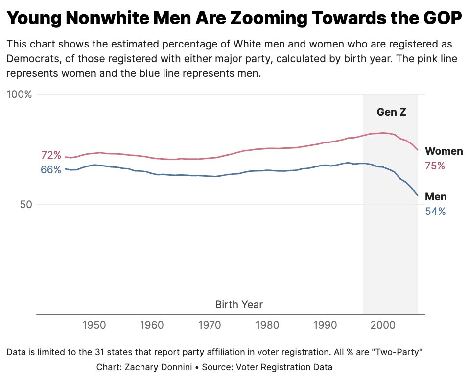 The biggest story of the 2024 election was large gains for Trump with Nonwhite voters. 

New registration data shows a total collapse for Democrats with Gen Z Nonwhite voters, especially men.