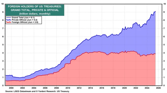 📉KOBEISSI: Aumento record delle partecipazioni estere nei Treasury americani a giugno: +80,2 miliardi di dollari