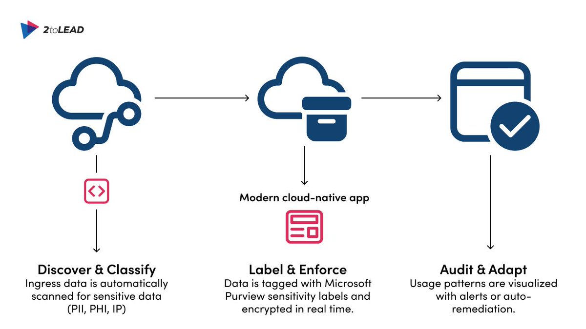 Discover how Microsoft Purview SDK helps you bake in compliance from day one.
👇 Let’s break down the Security-by-Design Framework built on 3 pillars:

✅ Discover &amp; Classify
✅ Label &amp; Enforce
✅ Audit &amp; Adapt

#MicrosoftPurview #DataGovernance #M365