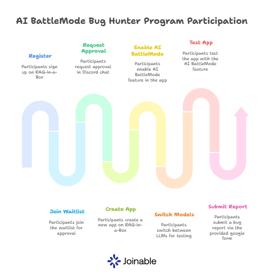 joinableai's tweet photo. 🐞 Joinable AI Bug Hunter Program: AI BattleMode Exclusive 🐞

Help us polish our latest RAG-in-a-Box feature: AI BattleMode and earn rewards 💰

📅 Deadline: Sept 16, 2025, 20:00 UTC+8

🧵 https://t.co/g3c0Eqrk9b