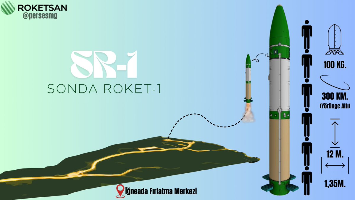 ❗️SR-1 bu sene bitmeden uçacak!
SR-1, 300 km+ irtifaya en az 100 kg görev yükü çıkaracak. 
ℹ️Bu fırlatmada Şimşek-1 Roketinin teknolojileri denenecek. Ayrıca pek çok alt sistem için uzay tarihçesi kazanılacak.