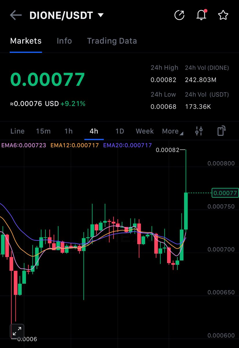 .<a href="/DioneProtocol/">Dione Protocol</a> will be fine! They are up today! $DIONE is just heating up ⚡️