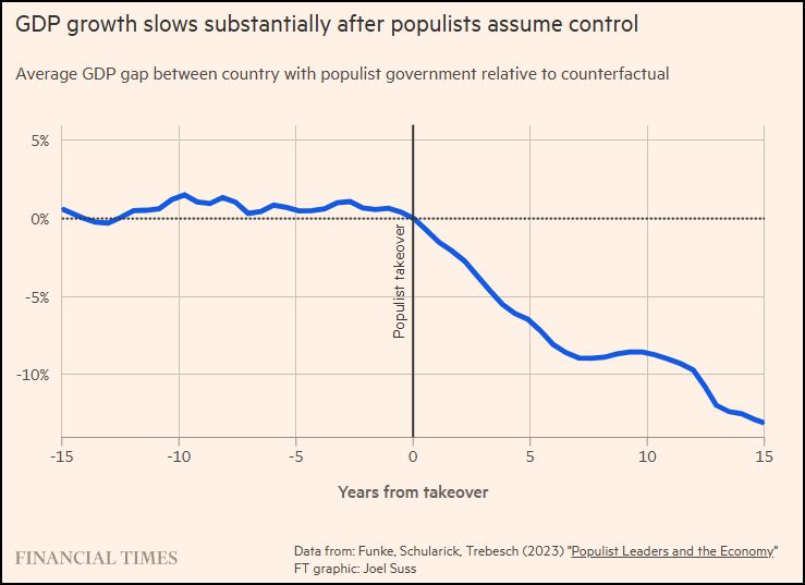 A careful study of every populist episode since 1900 finds catastrophic consequences, which play out slowly.

On average, incomes fall behind by nearly 15% over 15 years.

For the U.S., this is a cost of about $13k per person per year. Over a lifetime, that's million bucks.