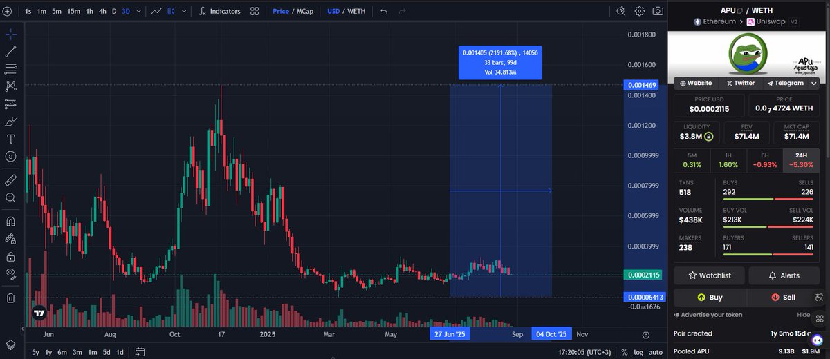 Noir (@noir_pulse_) on Twitter photo Everyone has forgotten the legend
Everyone talks about $Troll, $YZY , $Clippy, and the rest.
But what about $Apu? The strongest community, the market is reviving, and #apu will regain its greatness.
<a href="/ApusCoin/">Apu Apustaja</a> fam, tell them, will we comeback? Everyone has forgotten the legend
Everyone talks about $Troll, $YZY , $Clippy, and the rest.
But what about $Apu? The strongest community, the market is reviving, and #apu will regain its greatness.
<a href="/ApusCoin/">Apu Apustaja</a> fam, tell them, will we comeback?