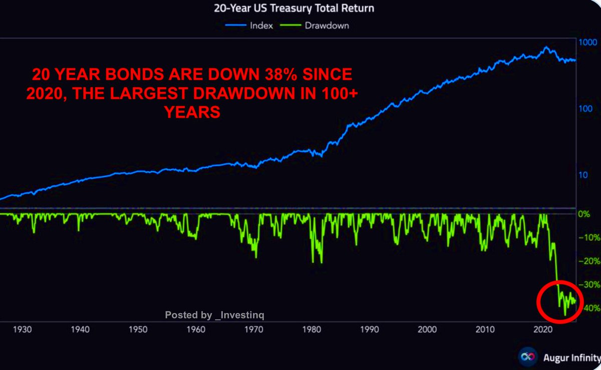 _Investinq's tweet image. We are living through the largest U.S. Treasury collapse on record.
20-year bonds are down ~38% since 2020, a 100-year record.
Even the Volcker inflation era didn’t see losses this steep.
(a thread)