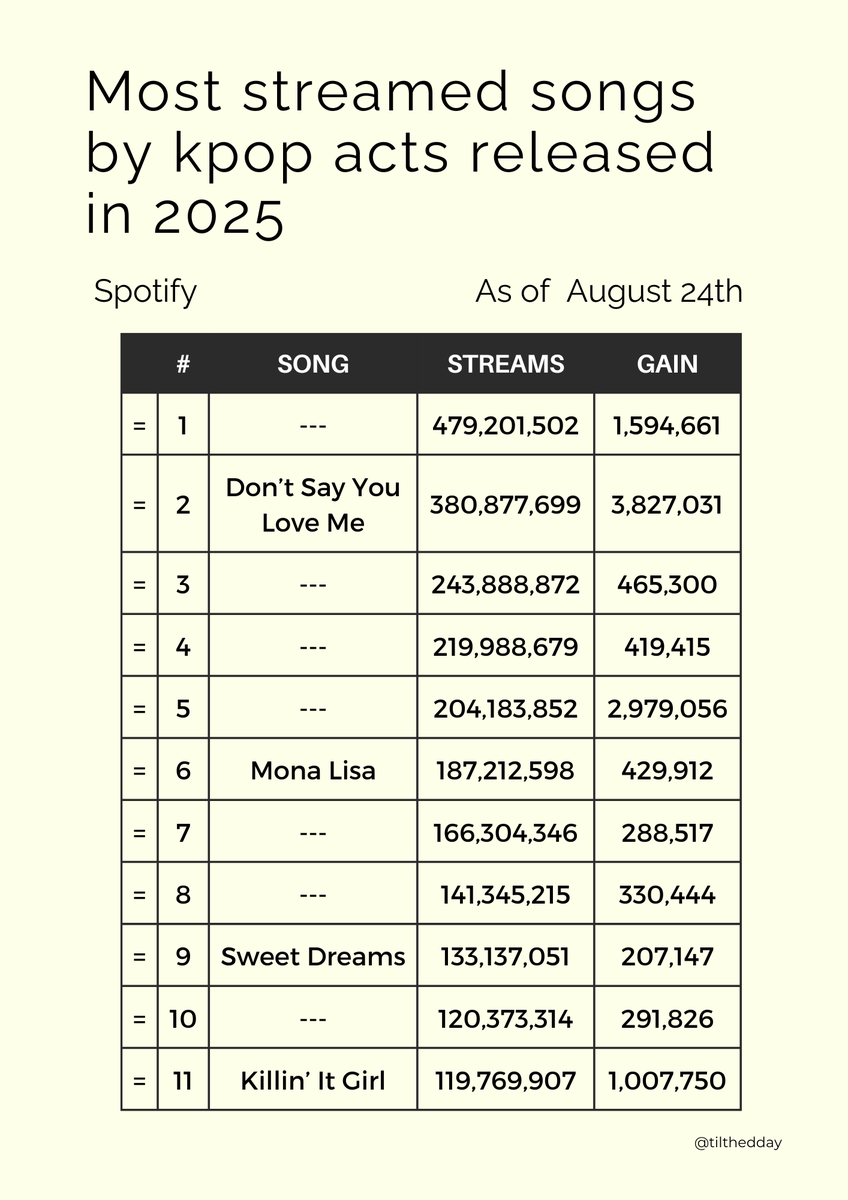 Armyy We only have untill 31th october to get this record of most streamed kpop song for 2025 and keep bts record
Everyone really need to focus on DSYLM we don't have much time we cant afford any drop now 
we cant lose this record 
🚨PANIC STREAM DSYLM X100🚨