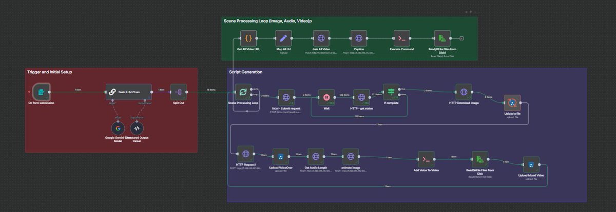 Leksautomate's tweet image. Stop wasting hours editing videos.
This n8n workflow takes your idea, slices it into scenes,
adds AI voiceovers, AI images, captions, background music and spits out a fully edited short-form video.
One click. Fully automated.
No manual BS.
Want the n8n workflow for FREE?…