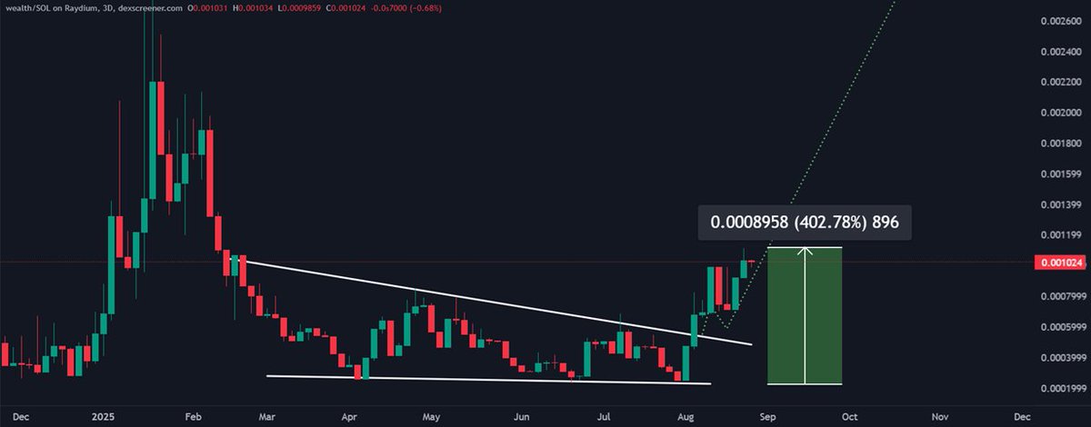 5X AFTER

🔶🟠 The Yakuza was right about $WEALTH being Bullish
🔶🟠 The Yakuza was right about the bottom being in

Why do you think I'll be wrong about $WEALTH making a new ATH?

Do tell me.