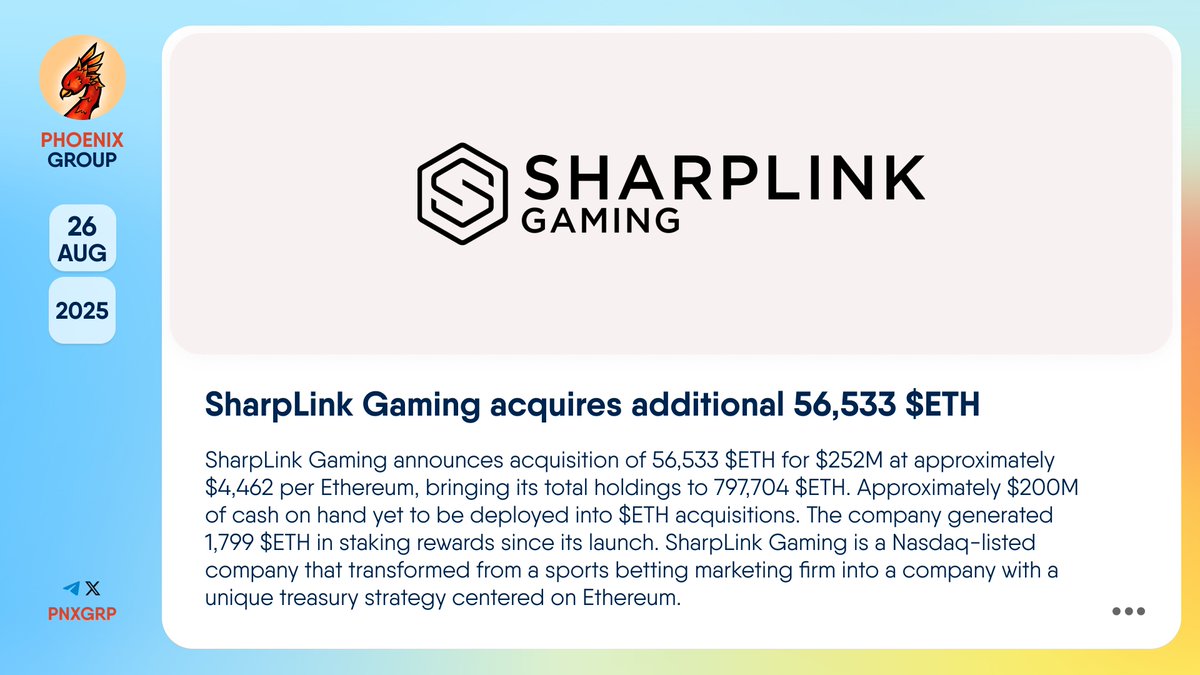 pnxgrp's tweet image. 💰 @SharpLinkGaming acquires additional 56,533 $ETH

#SharpLinkGaming announces acquisition of 56,533 $ETH for $252M at approximately $4,462 per #Ethereum, bringing its total holdings to 797,704 $ETH. Approximately $200M of cash on hand yet to be deployed into $ETH acquisitions.…