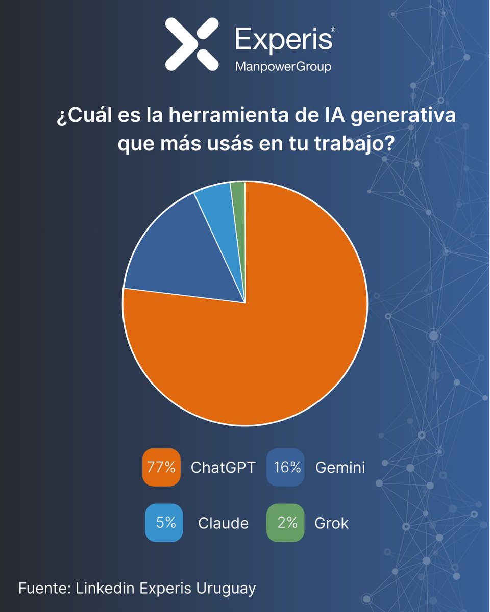 🚀 La voz de la comunidad IT en Linkedin📊

Les preguntamos qué herramienta de IA generativa usan más, y la respuesta fue clara: ChatGPT lidera ampliamente.

👉 Mirá cómo votaron los perfiles IT.

¿Vos cuál usás más?

#ExperisUY #TalentoIT #IA