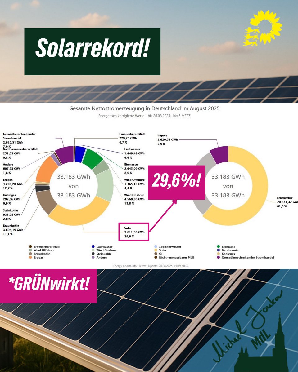 Soeben (129h vor Monatsende) hat die #Stromerzeugung ⚡️ aus #PV (Solar) 🌞 neuen August-Rekord 🥇 aufgestellt. Ach ja, erzeugt heißt zwingend auch eingespeist &amp; verbraucht.

Bald kommt gesamt-#Erneuerbare|n-Rekord 🌻 für August 📈.
nix "PeakRenewables!" 🤡
#wenigerluegen‼️
1/2🧵