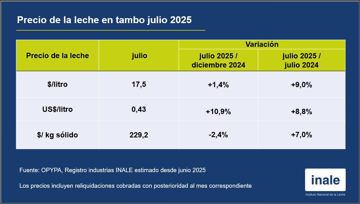 💲El precio de la leche en tambo en julio de 2025 fue de 17,5 pesos y 0,43 dólares.
➡️Más info: inale.org/precio-de-la-l…