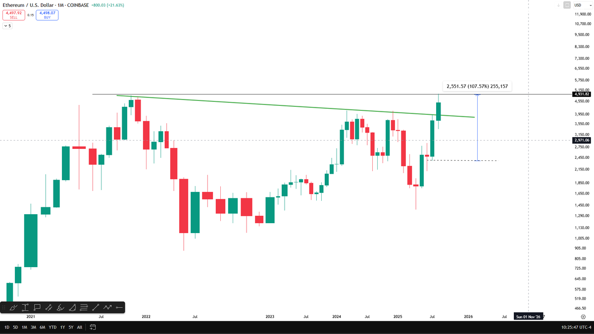 #Ethereum 'un Temmuz–Ağustos döneminde çevremdeki kurumlar, iş adamları, fonlar öyle kazançlar elde etti ki…

40–50 günde servetini 2’ye katlayanlara bizzat şahit oldum.

2400$ seviyesindeyken mahallemde temmuz ayında  milyonluk kredi çekip $ETH alanlar vardı, ben güvenemedim…