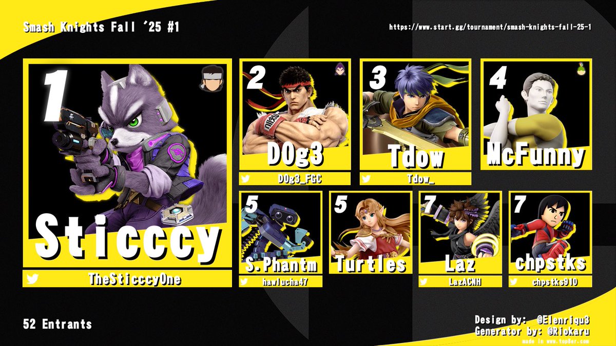 2nd/52 at the first sk, took sticccy to g5 in grands but couldn’t close it out 🗿 

Still happy with 2nd nonetheless, showcasing my consistency now 🔥