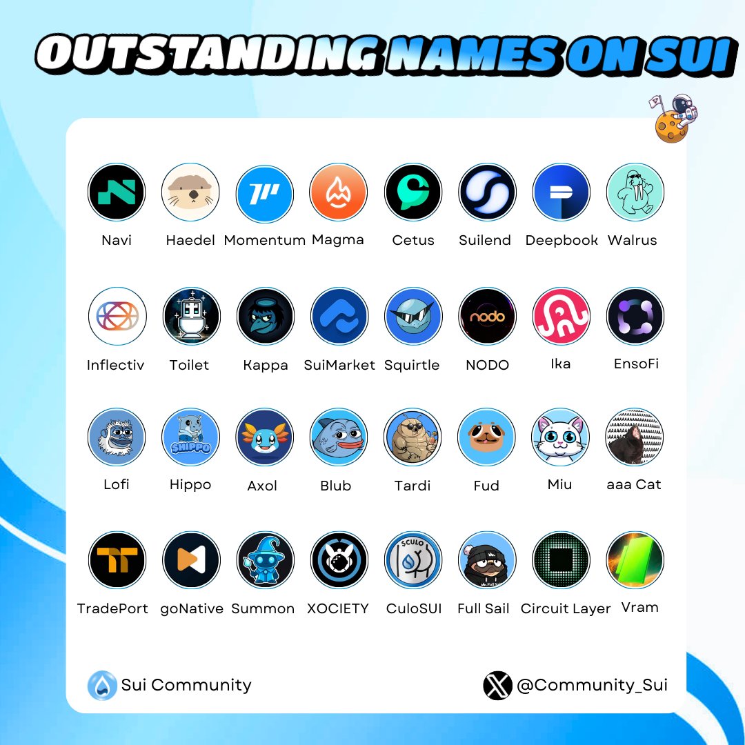 Community_Sui's tweet image. OUTSTANDING NAMES ON SUI 🌊

📍 An explosion of projects on $SUI (Strongest Layer 1):
• Explosive growth of top projects
• Unmatched scalability &amp;amp; user adoption
• Endless room for innovation

The next wave of winners is being built on Sui. Don’t miss it. 🚀

Like &amp;amp; RT to…