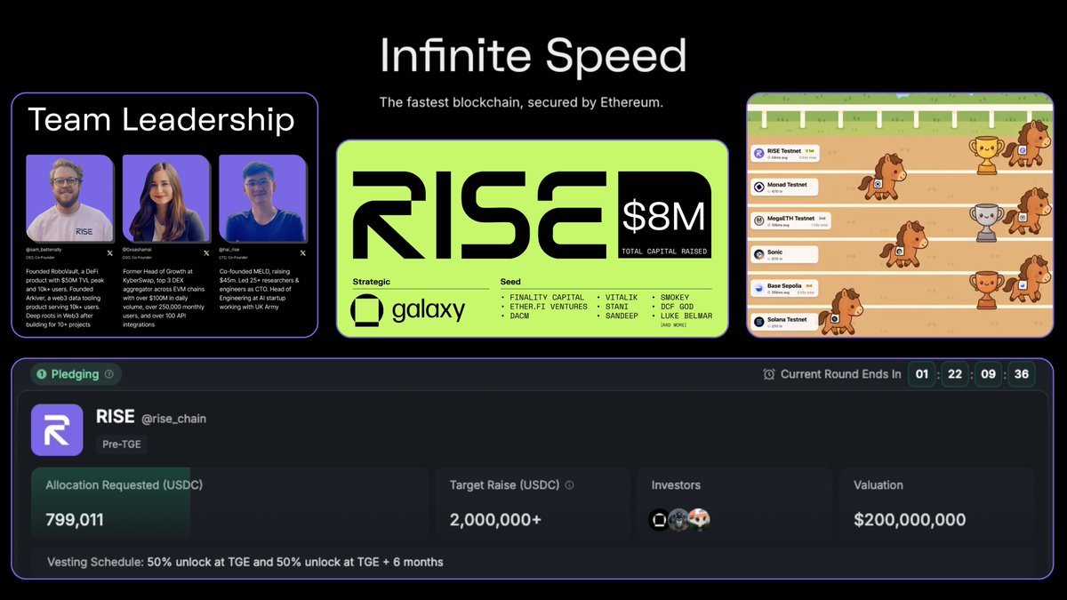 Rise is the fastest measured EVM L2.

That positions it as an Ethereum Extension for high-velocity DeFi and consumer use cases.

Now is your chance to enter Rise at $200M FDV through <a href="/KaitoAI/">Kaito AI 🌊</a> Capital Launchpad, closing in 2 days.

What makes <a href="/rise_chain/">RISE</a> different?

Based rollup: