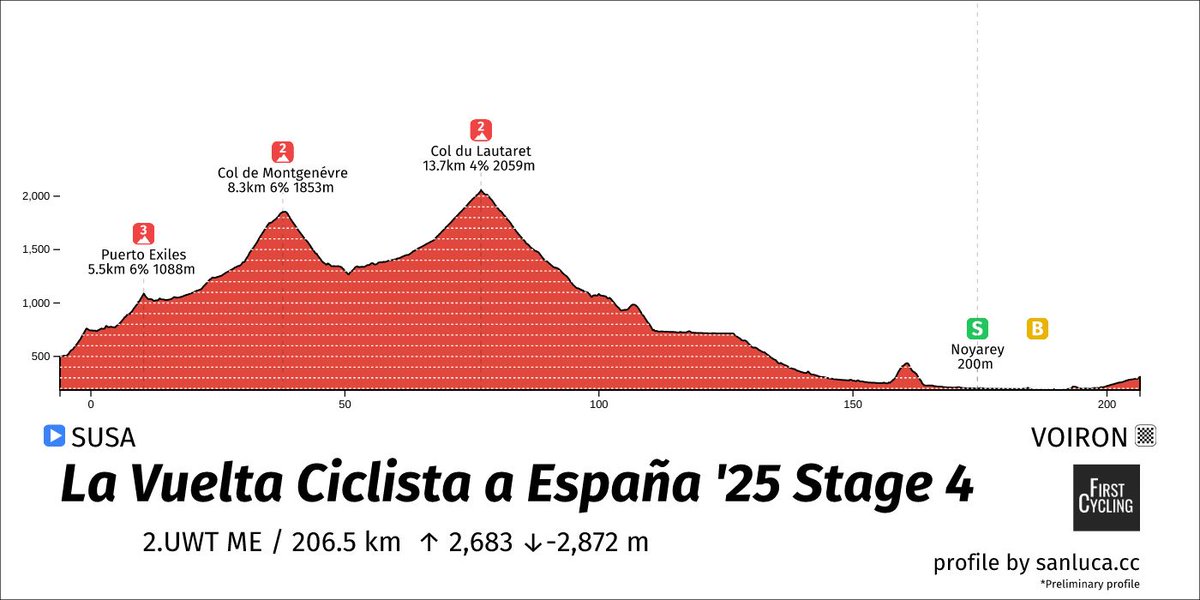 🇪🇸 #LaVuelta25 stage 4
Go with last 5km !