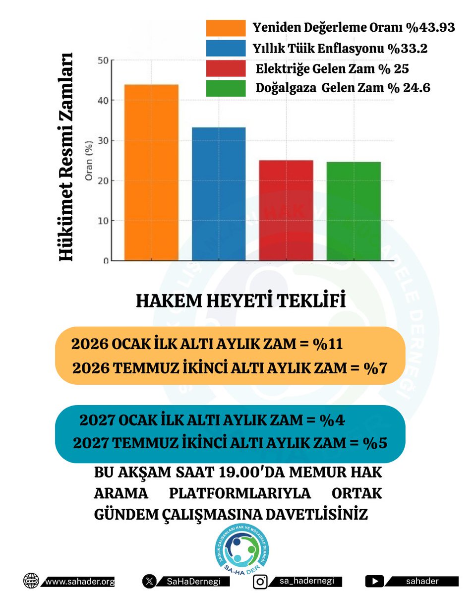Hakem heyetine meşruluk kazandırmak için koşa koşa giden sendika ağaları,
Bugün hakem heyetinden çekildiğini duyurdu.

Bu iki yüzlülüğe karşı, saat 19.00'da tüm memur platformlarıyla beraber gündem çalışması yapacağız. 
Tüm kamu çalışanlarını davet ediyoruz.

Memurları ancak