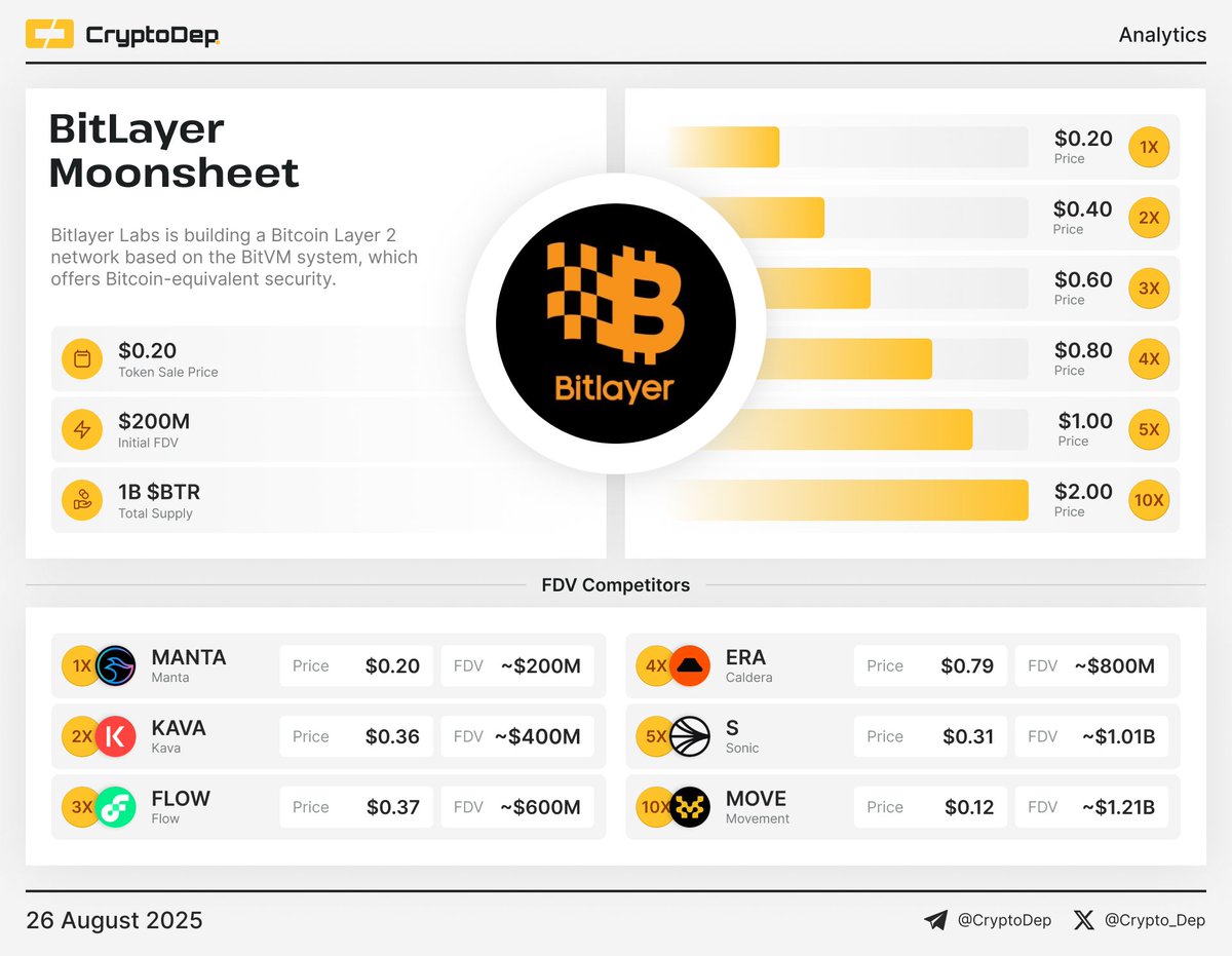 Crypto_Dep's tweet image. ⚡️ Bitlayer #Moonsheet

Trading for @BitlayerLabs $BTR will start on Binance Alpha, Binance Futures, @Bitgetglobal, @Krakenfx, @MEXC_Official, @KuCoincom, @Gate, and other exchanges on August 27th. 

The token is currently trading at $0.175 on @WhalesMarket pre-market.