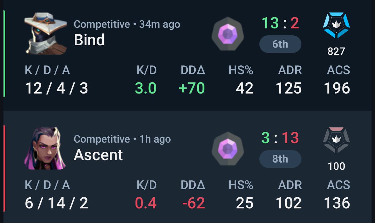 valorant es el juego más random que existe, puedes hacer la peor partida de tu vida por circunstancias ajenas a ti, que luego jugando exactamente igual arrasas y eres imparable