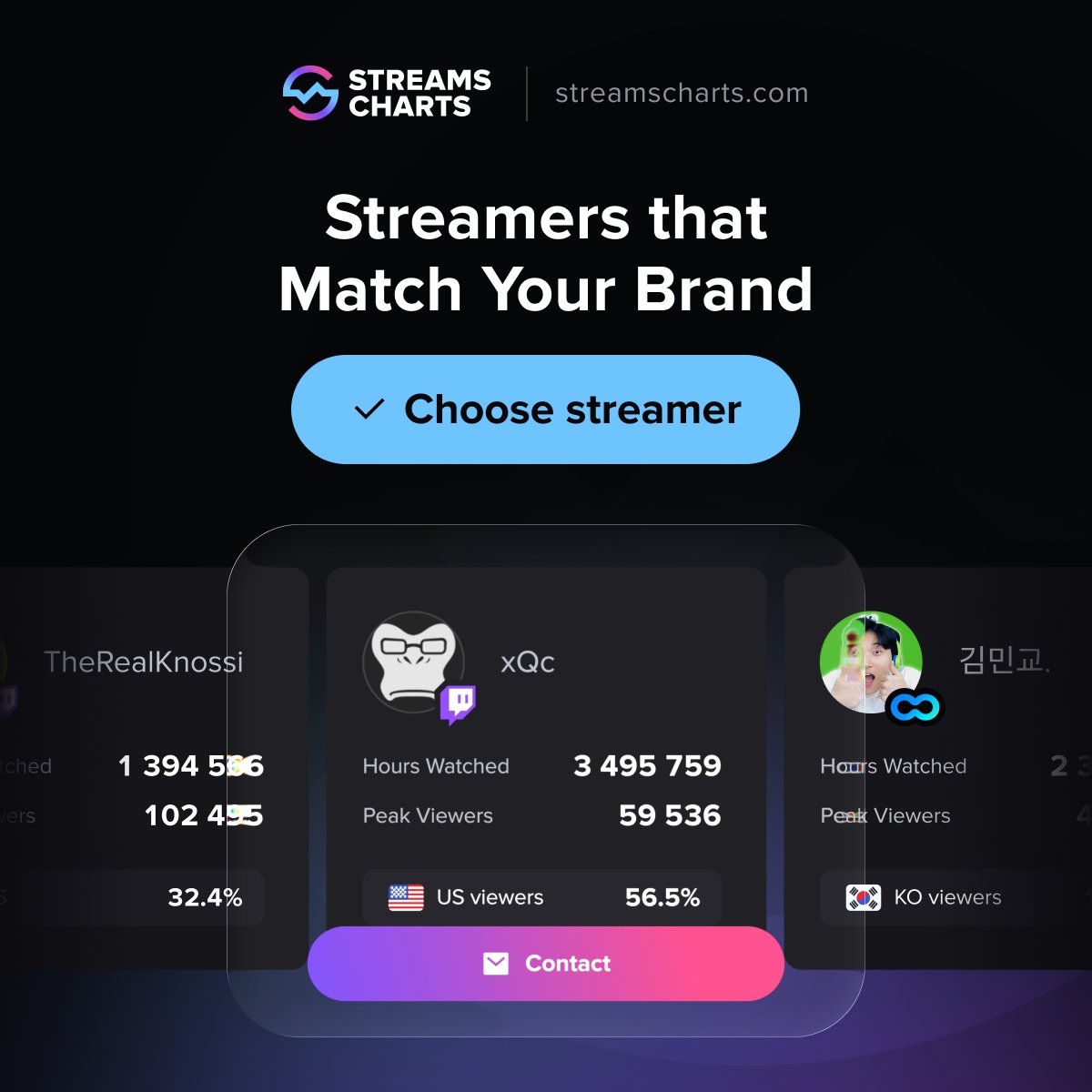 StreamsCharts's tweet photo. Looking for streamers? Look no further 👀

Use our database of analytics to find the perfect streamer for your brand or campaign

Check out our pricing or reach out if you have any questions! 👇

https://t.co/xrFpzUNR9y https://t.co/jwZ0OIN7jR