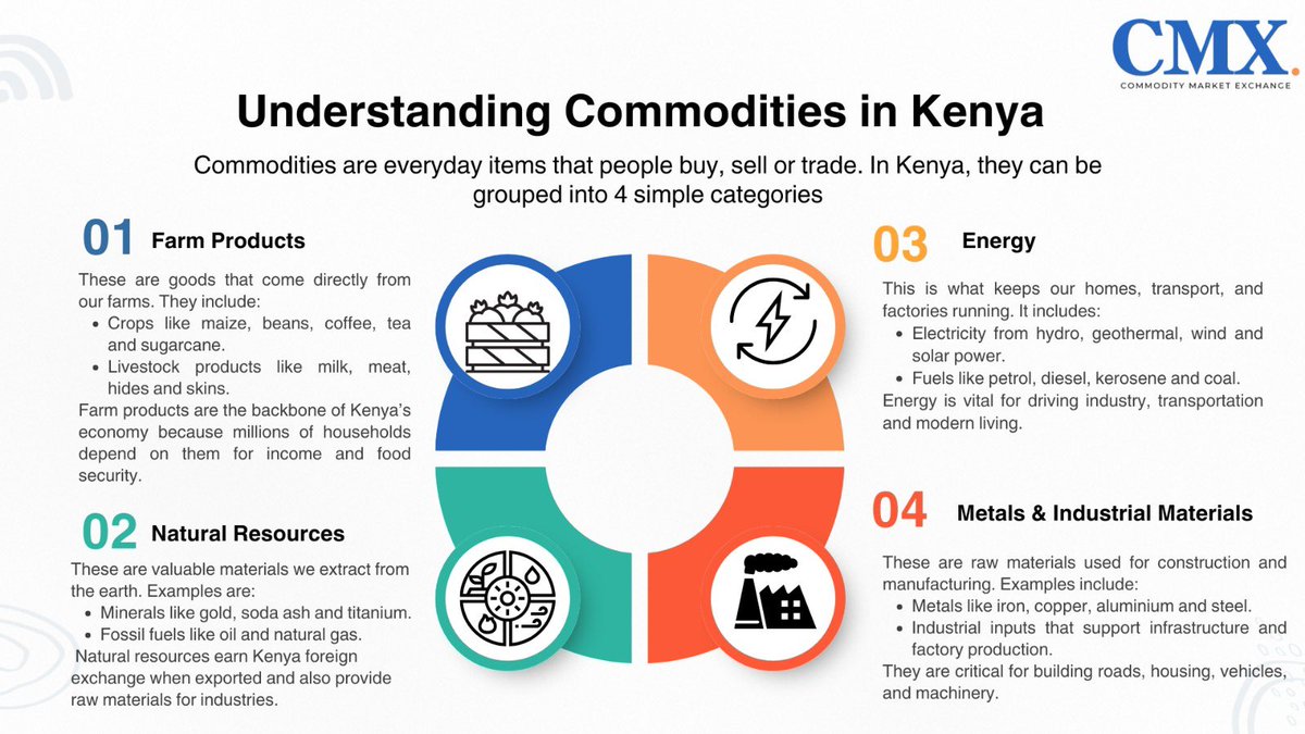 Everything we grow, mine, power and build with it all comes down to commodities. At CMX, we’re shaping a marketplace where Kenya’s commodities meet opportunity. #CMXKenya #KenyaTrade