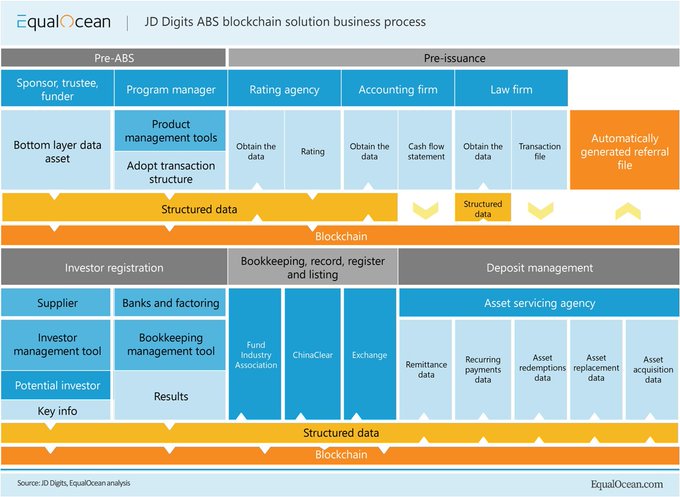 The Digital Ecosystem (@thedigitalecos) on Twitter photo China's first application in digital finance - JD Digits ABS blockchain solution. It helps sponsors, plan managers, law firms, and other ABS business participants in optimizing their business.
<a href="/EqualOcean/">EqualOcean</a> bit.ly/33lJ9yo <a href="/antgrasso/">Antonio Grasso</a> #Blockchain #Tech China's first application in digital finance - JD Digits ABS blockchain solution. It helps sponsors, plan managers, law firms, and other ABS business participants in optimizing their business.
<a href="/EqualOcean/">EqualOcean</a> bit.ly/33lJ9yo <a href="/antgrasso/">Antonio Grasso</a> #Blockchain #Tech