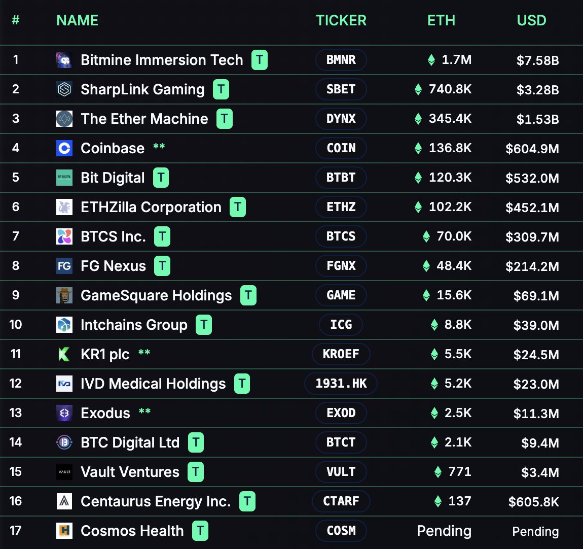Six months ago, $ETH treasuries weren't even a thing.

Today, they hold over 3.3 million $ETH, worth over $14.5 billion.

That's 2.75% of all $ETH in existence that's locked up.

The Ethereum supply squeeze is real.